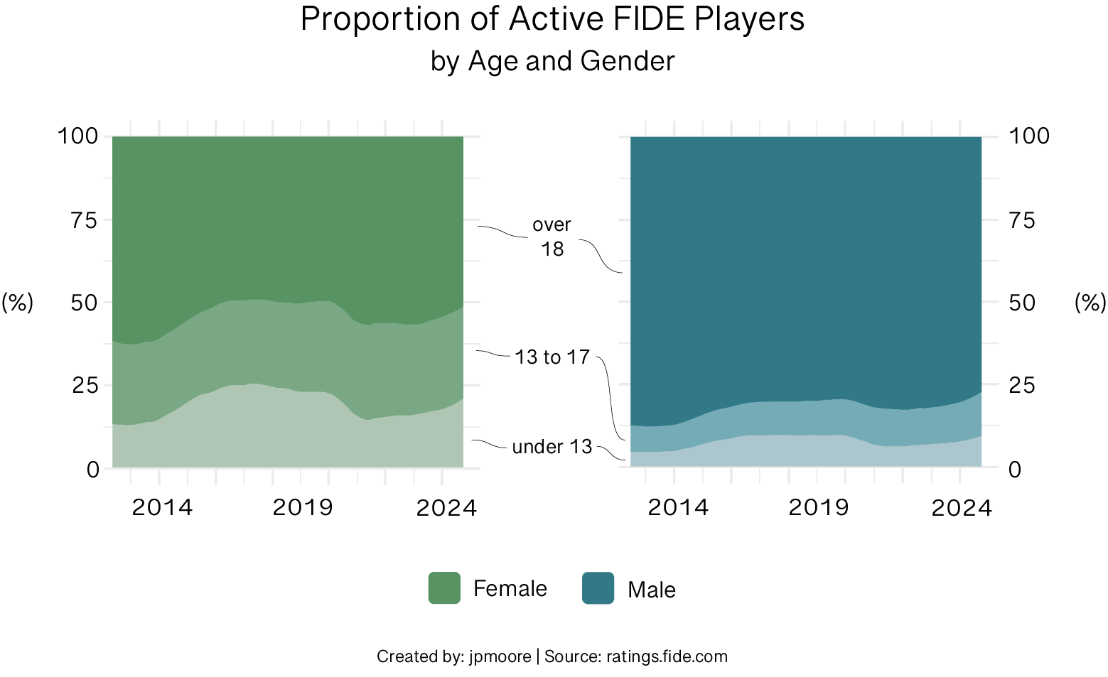 Active Players by Gender
