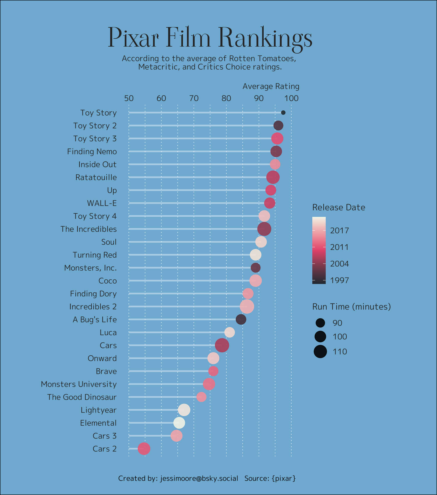 Tidy Tuesday: Pixar Films