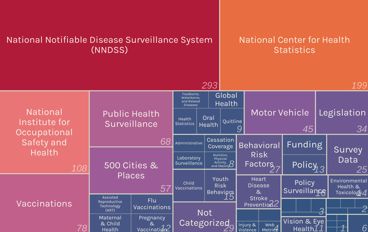 Tidy Tuesday: CDC Datasets