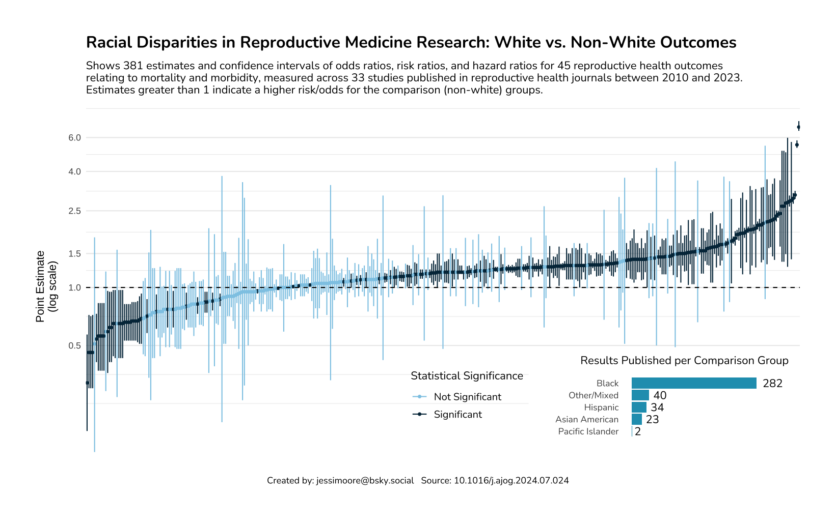 Tidy Tuesday: Racial Disparities