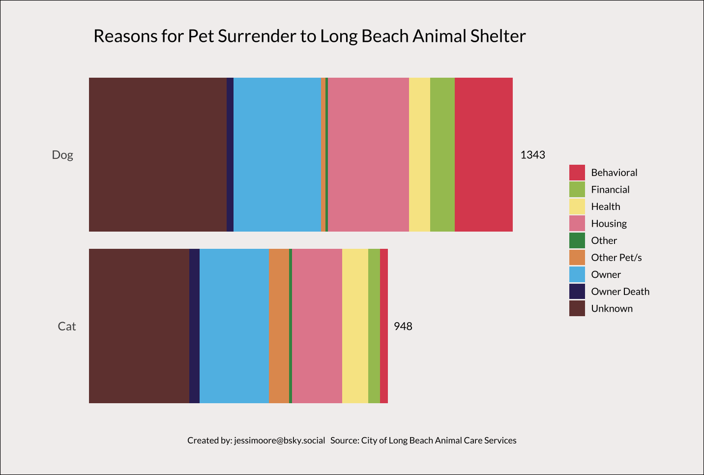 Tidy Tuesday: Long Beach Animal Rescue