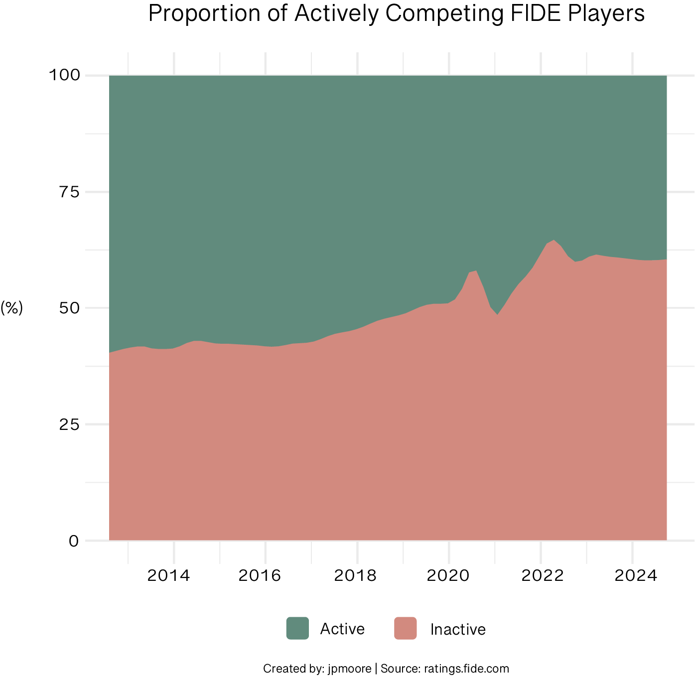 Active Players