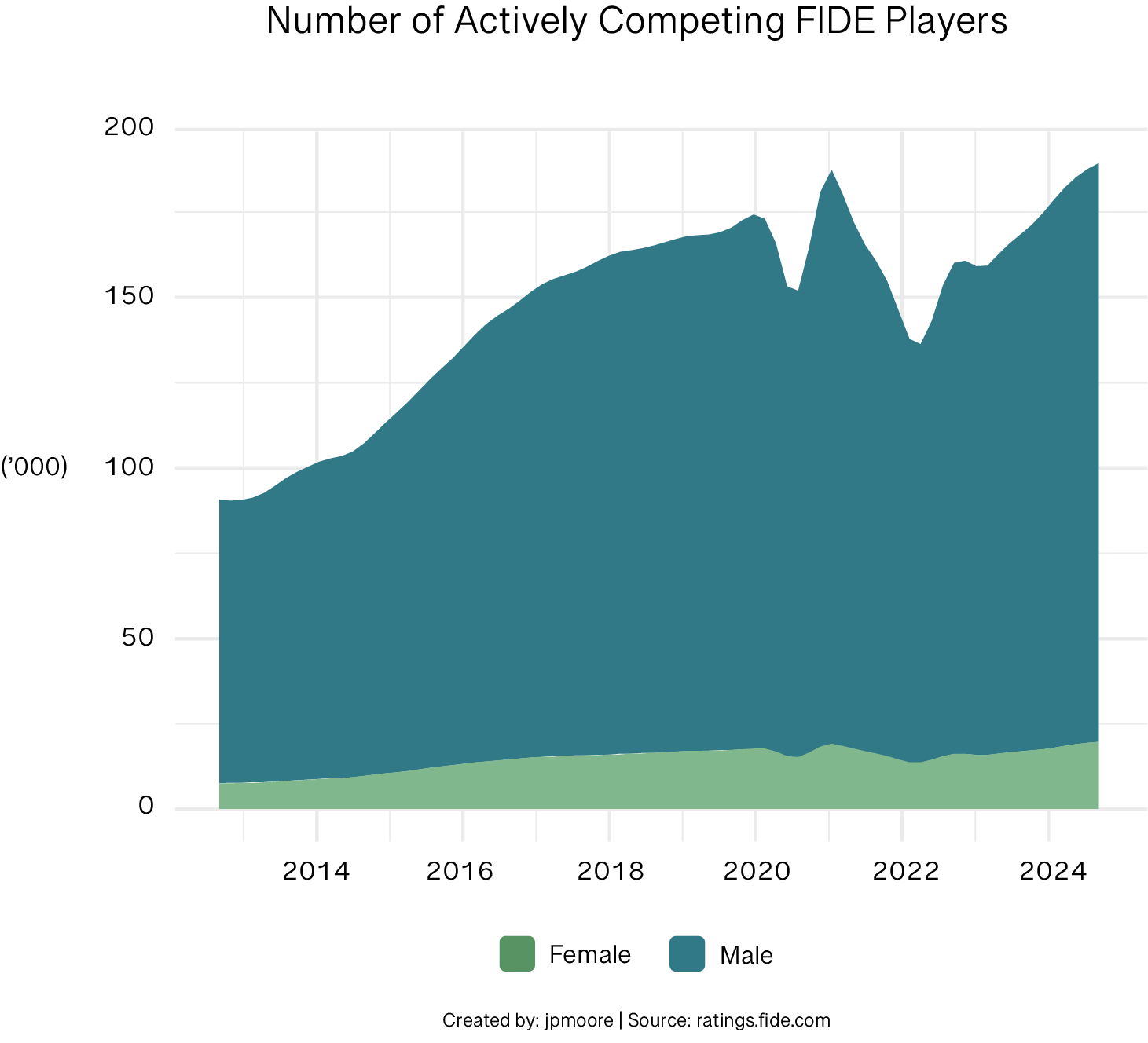 Active Players by Gender