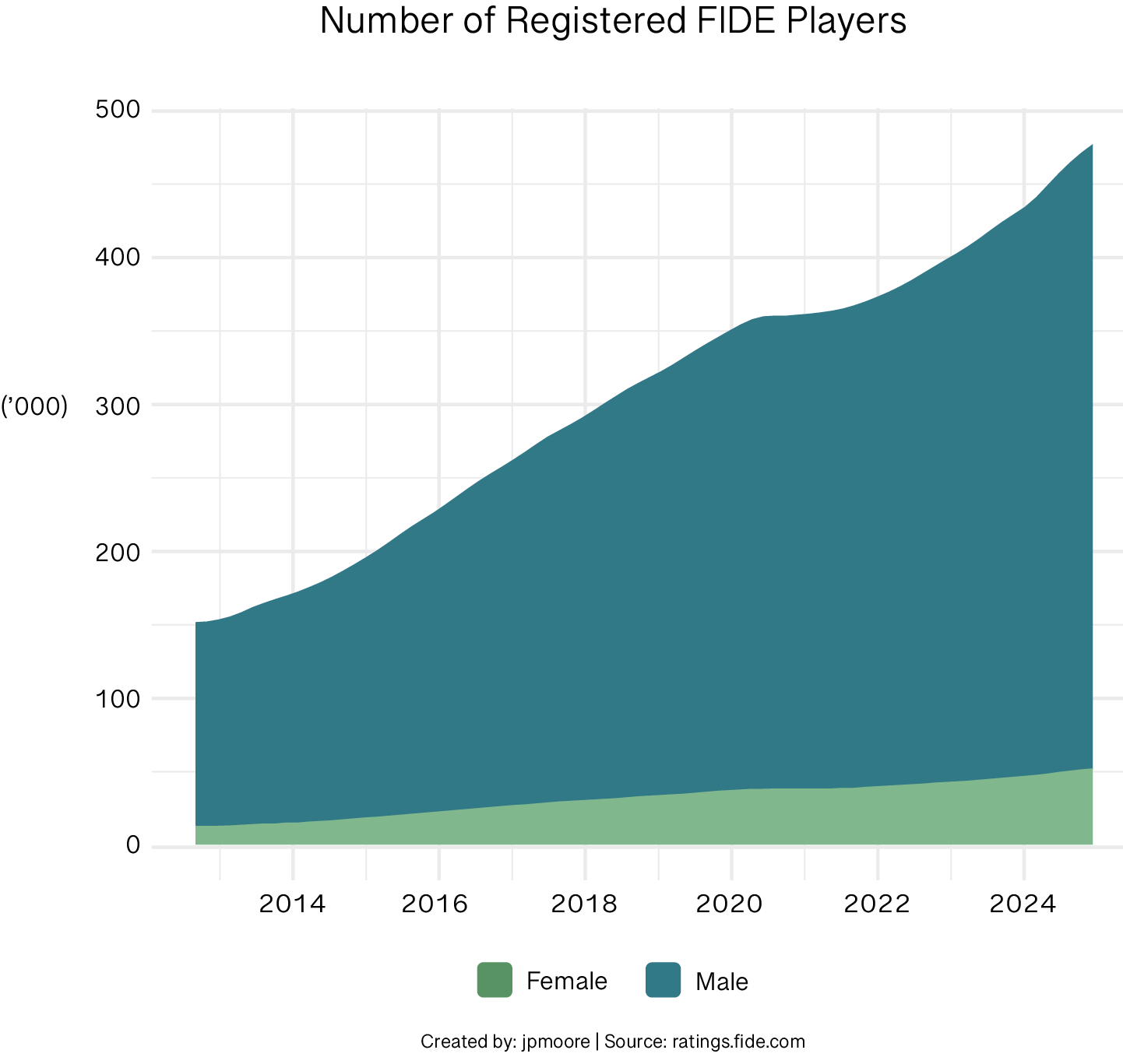 Plot of Registered Players