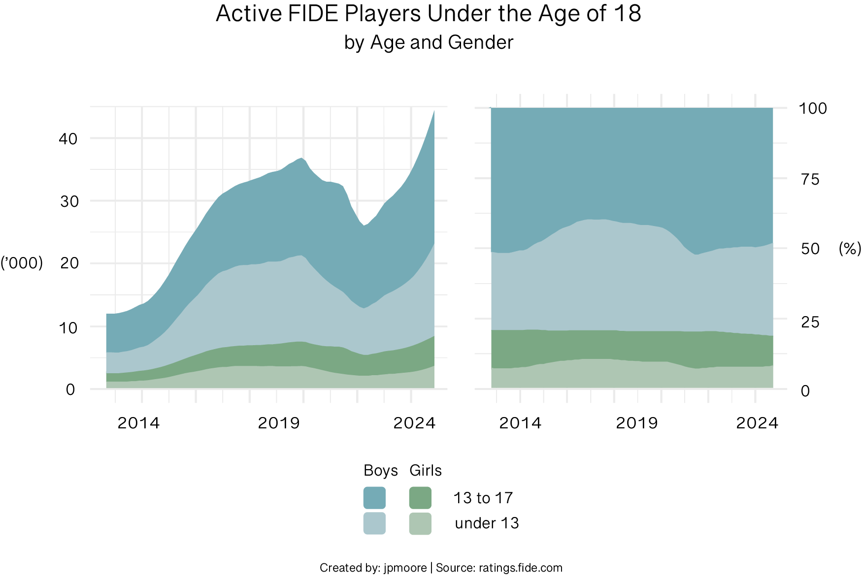 Active Players by Gender